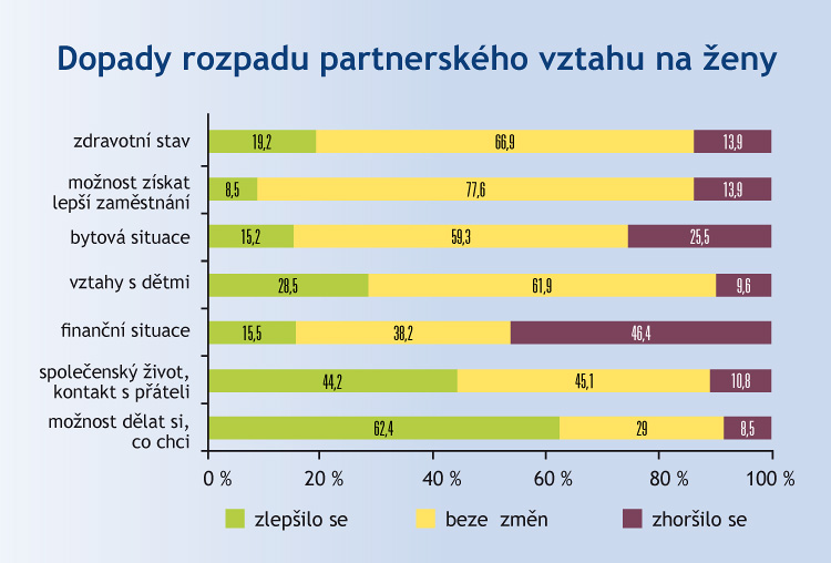 Dopady rozvodů na ženy Dopady rozvodů na ženy