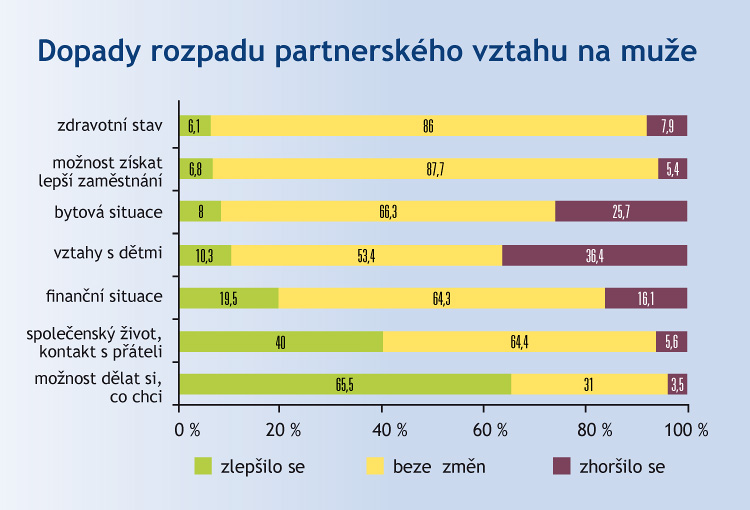 Dopady rozvodů na muže Dopady rozvodů na muže