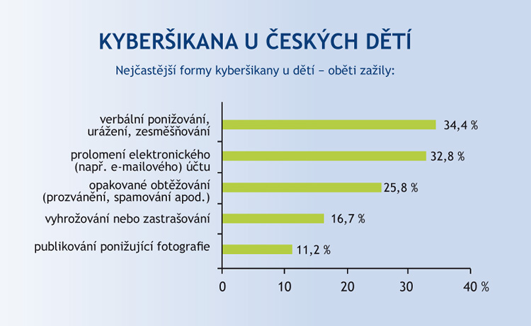 Kyberšikana u českých dětí Kyberšikana u českých dětí