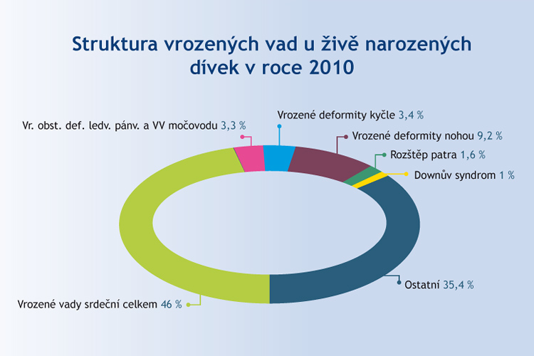 Druhy vrozených vad Druhy vrozených vad