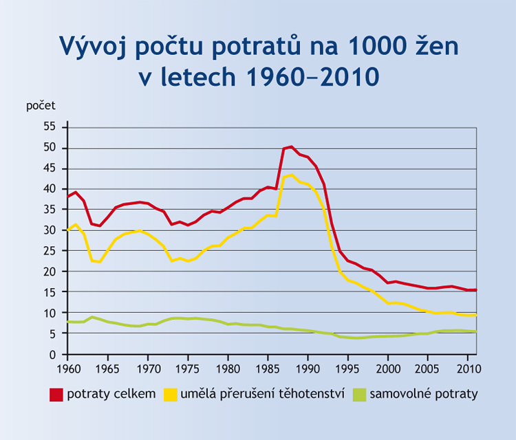 Potraty v historii ČR Potraty v historii ČR