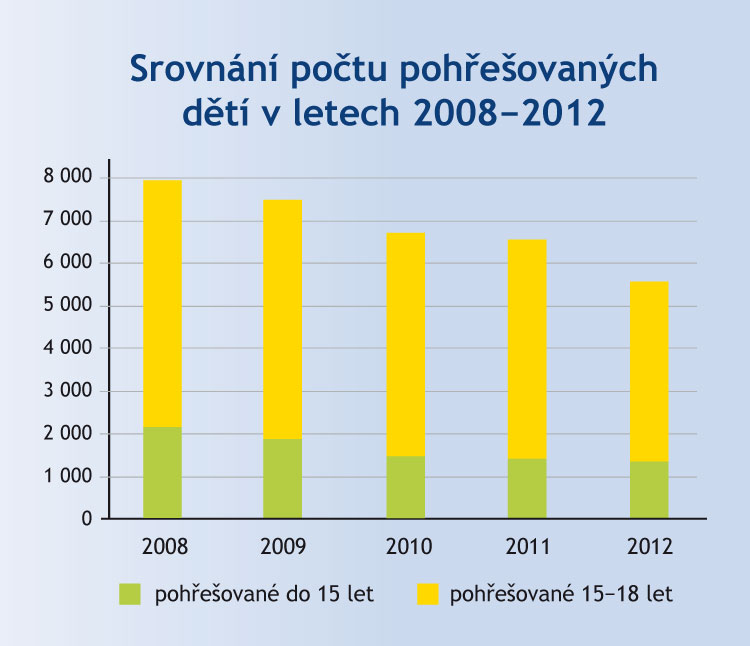 Pohřešované děti Pohřešované děti