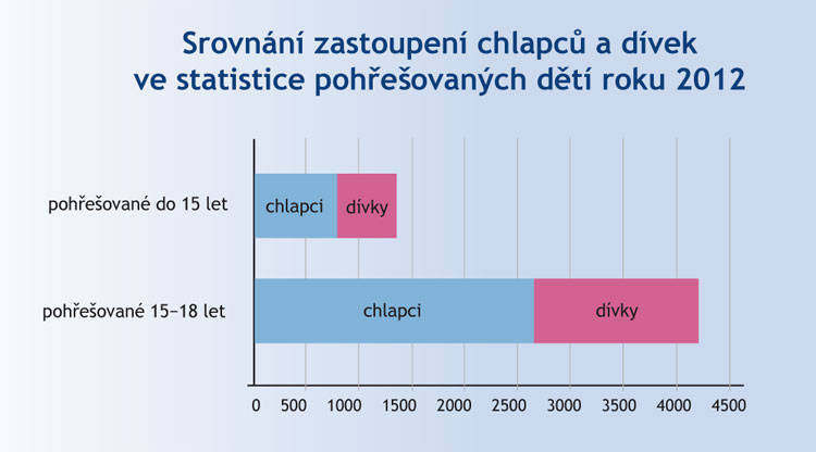Pohřešované děti podle pohlaví Pohřešované děti podle pohlaví