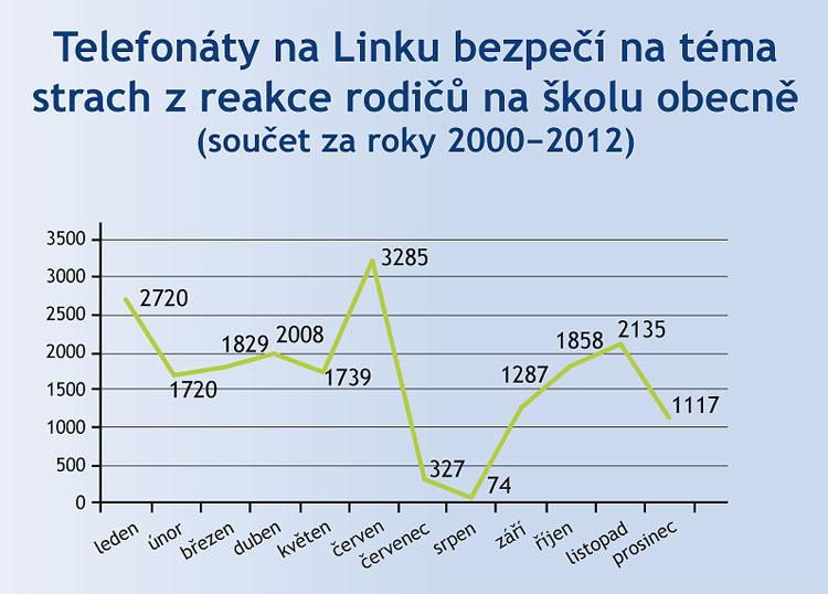 Telefonáty na Linku Bezpečí kvůli škole Telefonáty na Linku Bezpečí kvůli škole