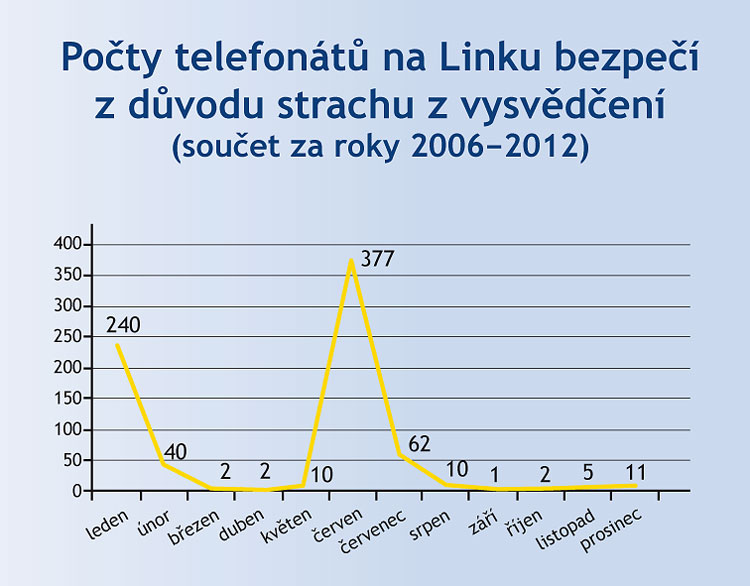Telefonáty na Linku Bezpečí kvůli vysvědčení Telefonáty na Linku Bezpečí kvůli vysvědčení