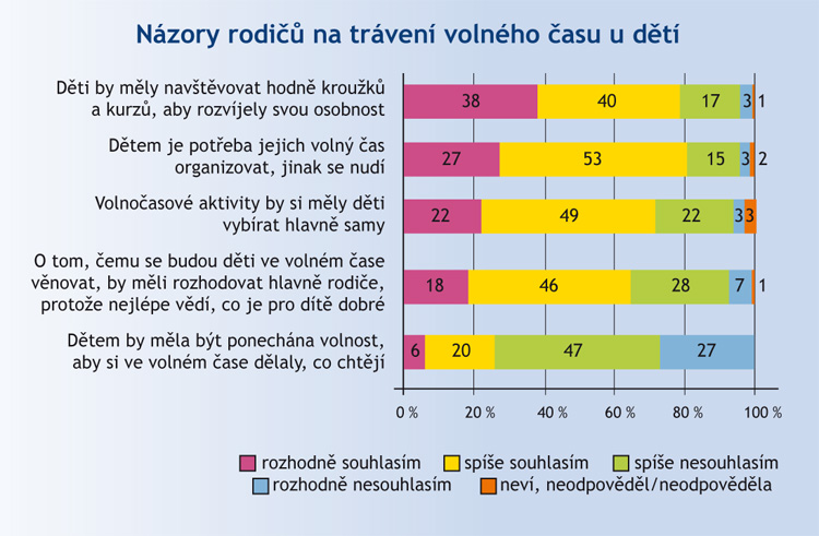 Volný čas dětí podle rodičů Volný čas dětí podle rodičů