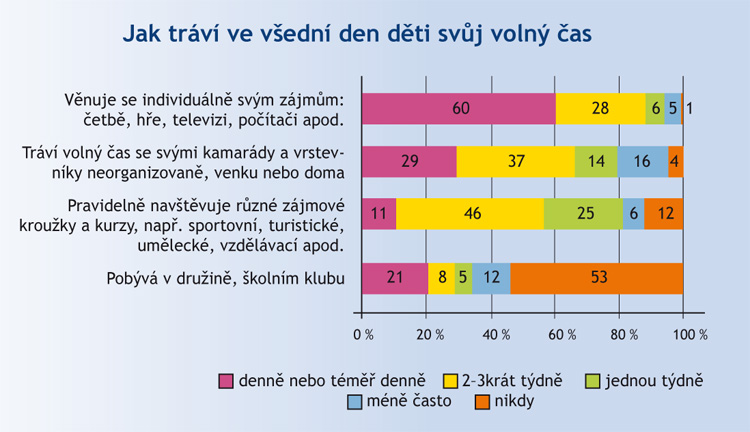 Volný čas dětí v týdnu Volný čas dětí v týdnu