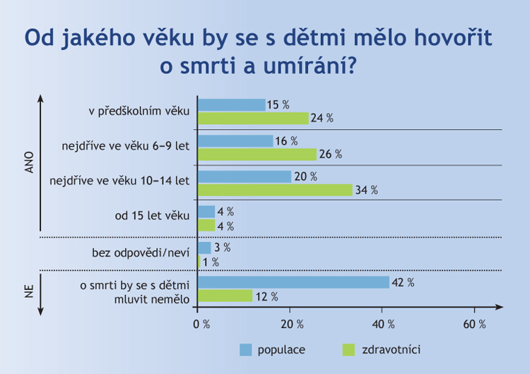 Mluvení o smrti s dětmi Mluvení o smrti s dětmi