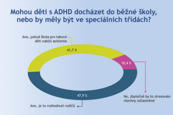 Vzdělávání dětí s ADHD Vzdělávání dětí s ADHD