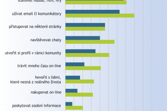 Graf o dětech a internetu Graf o dětech a internetu