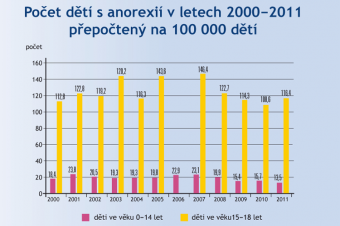 Anorexie u dětí s přepočtem na 100 000 dětí Anorexie u dětí s přepočtem na 100 000 dětí