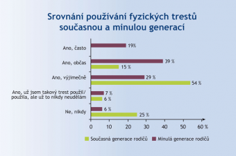 Používání fyzických trestů
