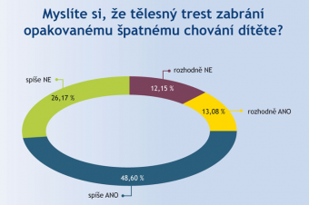 Zabrání fyzický trest něčemu? Zabrání fyzický trest něčemu?