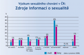 Zdroj informací o sexu