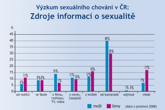 Zdroj informací o sexu Zdroj informací o sexu