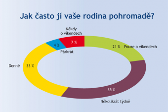 Konzumace u jednoho stolu Konzumace u jednoho stolu