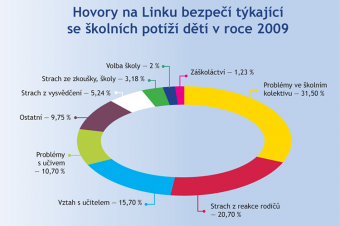 Hovory na Linku bezpečí v roce 2009 Hovory na Linku bezpečí v roce 2009