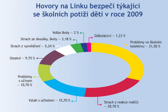 Hovory na Linku bezpečí v roce 2009