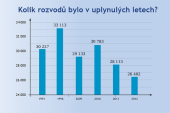 Rozvody v minulosti Rozvody v minulosti