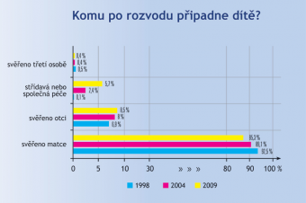 Komu připadne dítě po rozvodu Komu připadne dítě po rozvodu