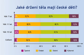 Držení těla českých dětí Držení těla českých dětí