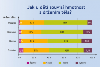 Vazba mezi hmotností a držením těla Vazba mezi hmotností a držením těla