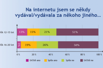 Falešná identita na internetu Falešná identita na internetu
