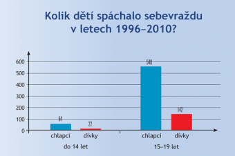 Sebevraždy dětí a dospívajících Sebevraždy dětí a dospívajících