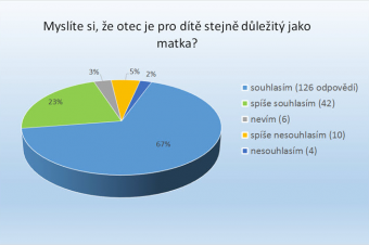 Důležitost otce Důležitost otce