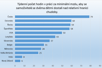 Samoživitel(ka) s minimální mzdou a hranice chudoby Samoživitel(ka) s minimální mzdou a hranice chudoby