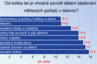 Sledování určitých pořadů v TV Sledování určitých pořadů v TV