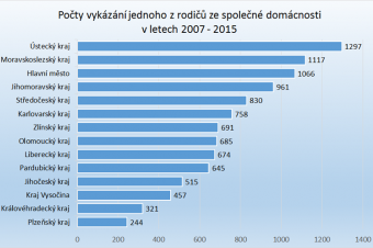 Vykázání násilníka 2007-2015 Vykázání násilníka 2007-2015