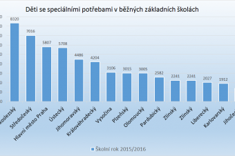 Děti se speciálními potřebami v základních školách Děti se speciálními potřebami v základních školách