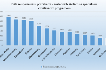 Děti se speciálními potřebami a speciálním programem