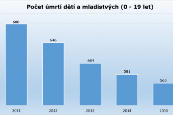 Mladiství zemřelí Mladiství zemřelí
