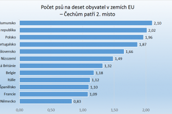Češi jsou pejskaři