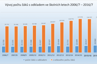 Odklady školní docházky Odklady školní docházky