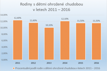 Rodiny a děti ohrožené chudobou Rodiny a děti ohrožené chudobou