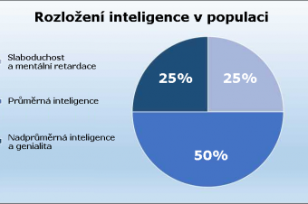 Rozložení inteligence v populaci