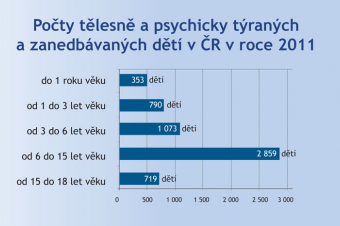 Děti a nevhodné přístupy Děti a nevhodné přístupy