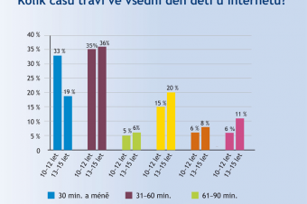 Děti a čas strávený u internetu Děti a čas strávený u internetu