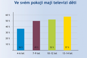 Děti a televize v pokojíčku Děti a televize v pokojíčku