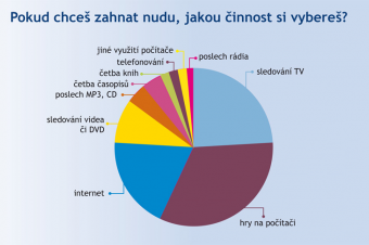 Činnosti, jimiž děti zahánějí nudu Činnosti, jimiž děti zahánějí nudu