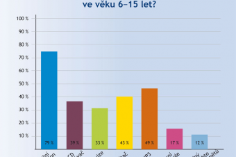 Děti a věci, které mají v pokojíčku Děti a věci, které mají v pokojíčku