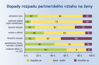 Dopady rozvodů na ženy Dopady rozvodů na ženy