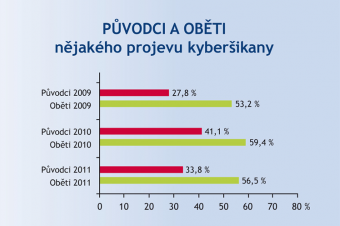 Původci a oběti kyberšikany Původci a oběti kyberšikany