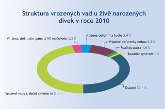 Druhy vrozených vad Druhy vrozených vad