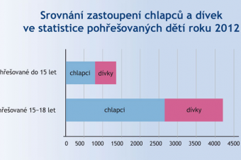 Pohřešované děti podle pohlaví Pohřešované děti podle pohlaví