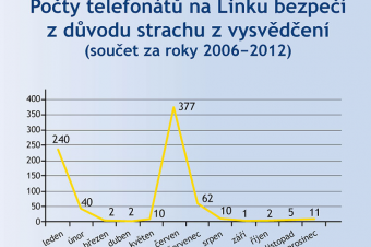 Telefonáty na Linku Bezpečí kvůli vysvědčení Telefonáty na Linku Bezpečí kvůli vysvědčení