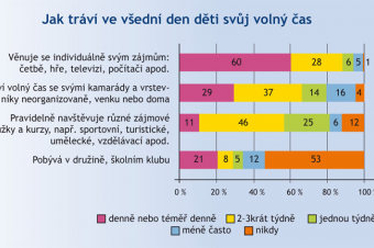 Volný čas dětí v týdnu Volný čas dětí v týdnu